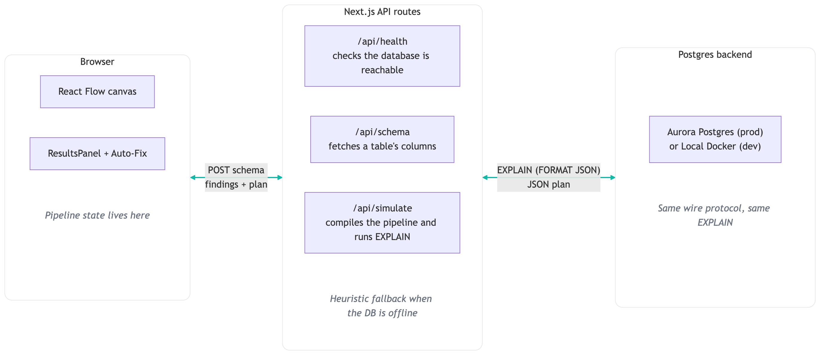 ZeroGuard data flow: browser to API routes to Postgres.